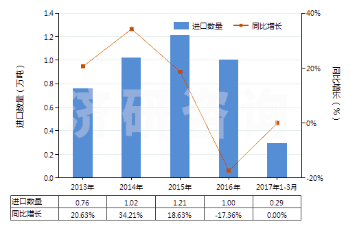 2013-2017年3月中國以鎳為活性物的載體催化劑(包括以鎳化合物為活性物的)(HS38151100)進口量及增速統(tǒng)計